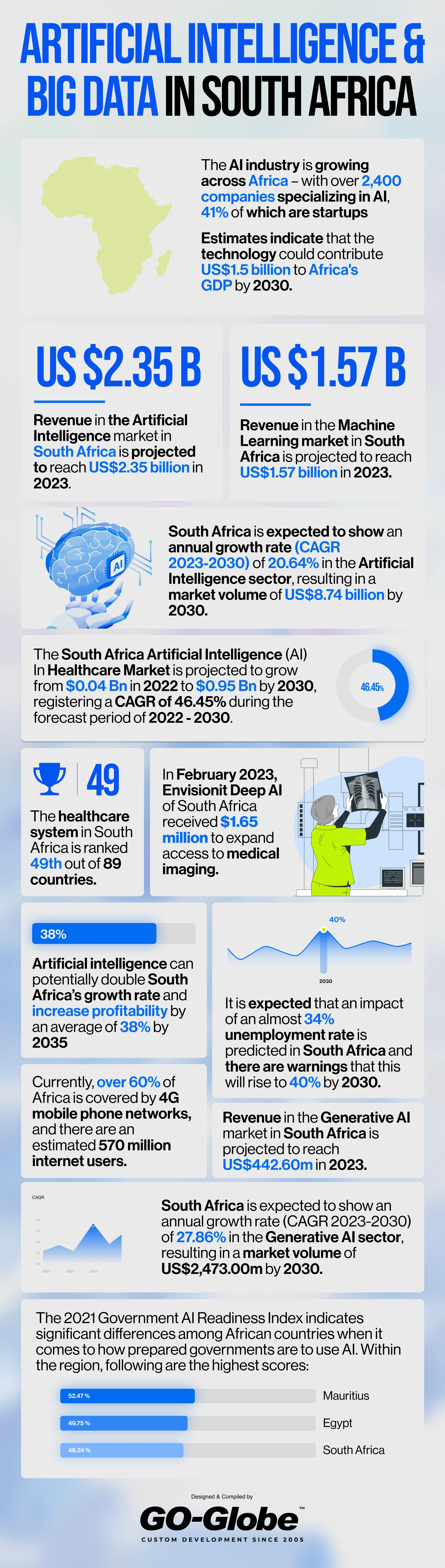 AI and Big Data: Revolutionizing the ICT Sector of South Africa