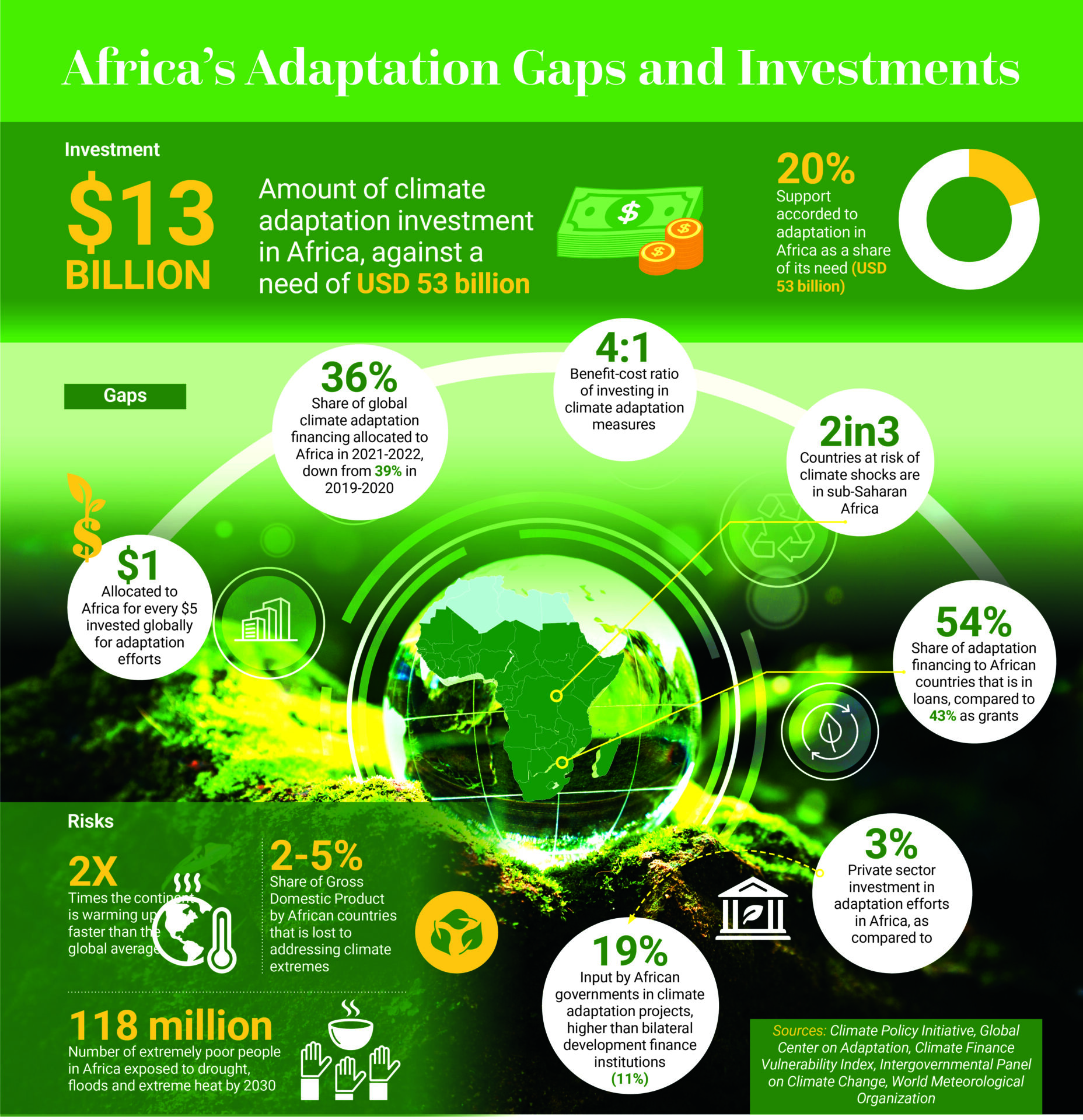 A Growing Gap: Investment for Climate Adaptation in Africa - African Climate Insights