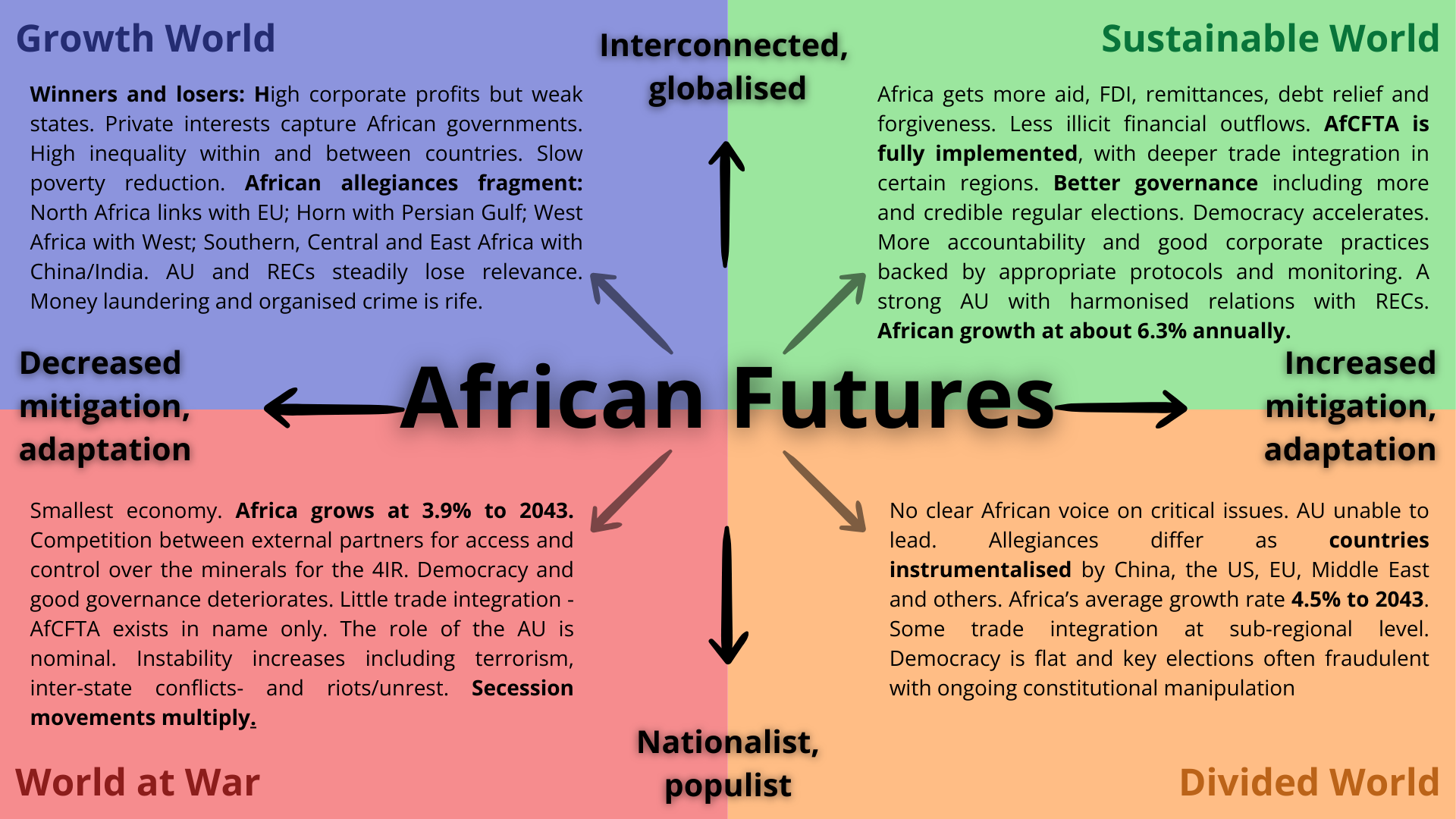 Africa in the World 2043 - ISS African Futures