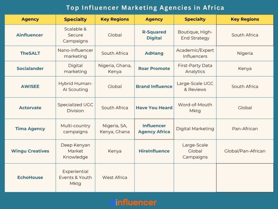 Top Influencer Marketing Agencies in Africa: 15 Picks For Brands