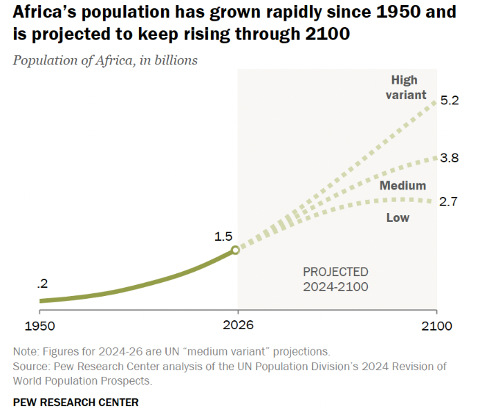 🌍 May 25 is Africa Day. Africa stands out for its growing population -  which has grown more than sixfold since 1950, an increase of about 1.3  billion people.
