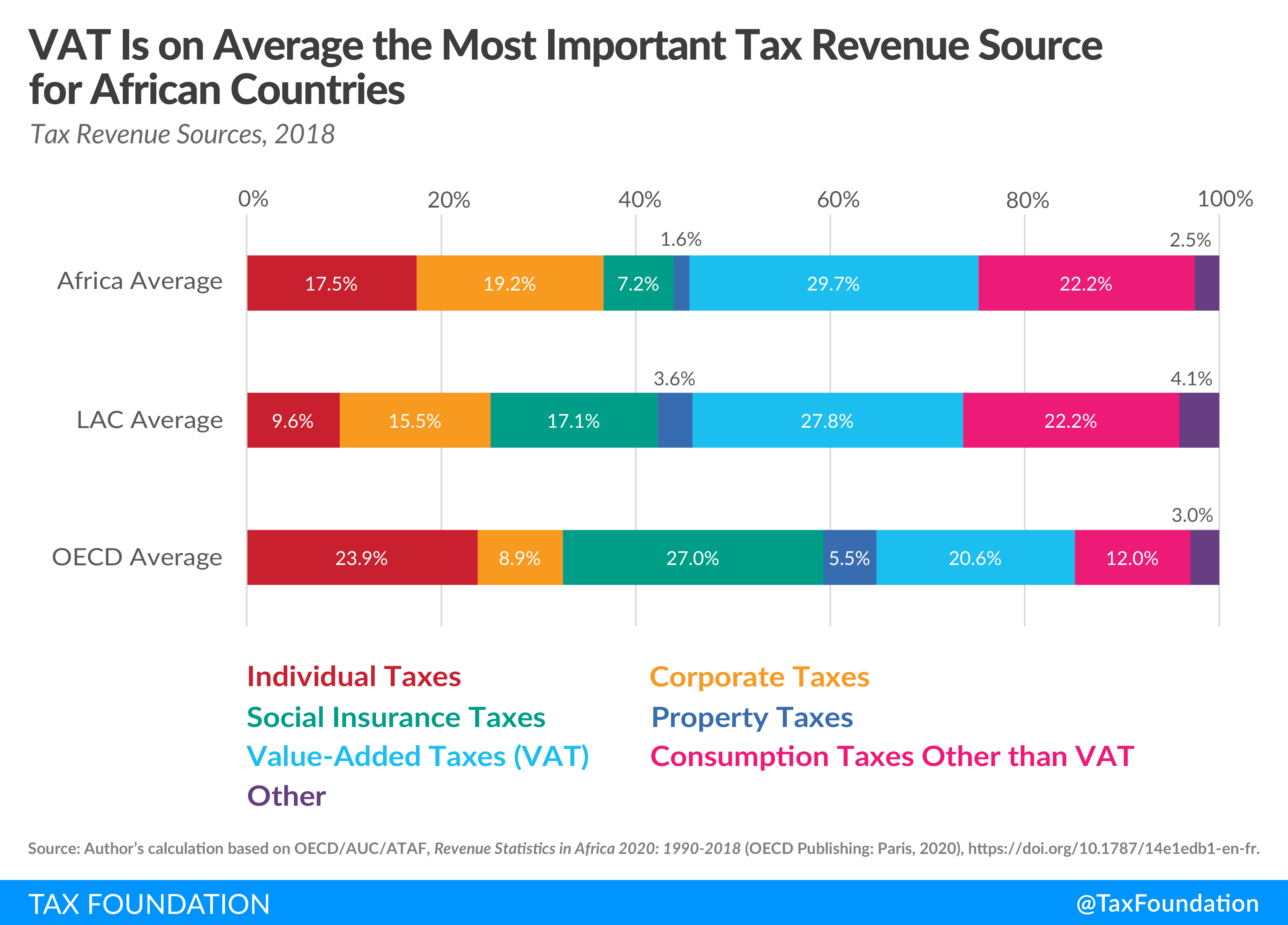Tax Revenue in African Countries | Tax Foundation