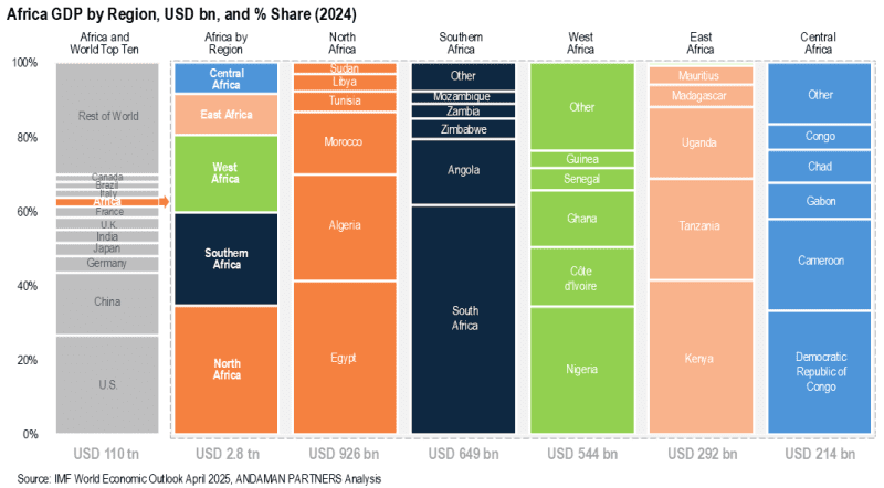 The New African Growth Geography: The Largest Economies and the Regions  Driving Growth | ANDAMAN PARTNERS