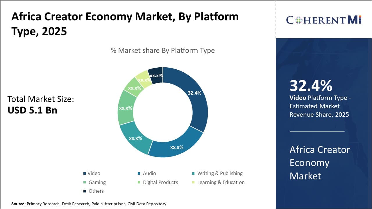 Africa Creator Economy Market Size Opportunities 2025-2032
