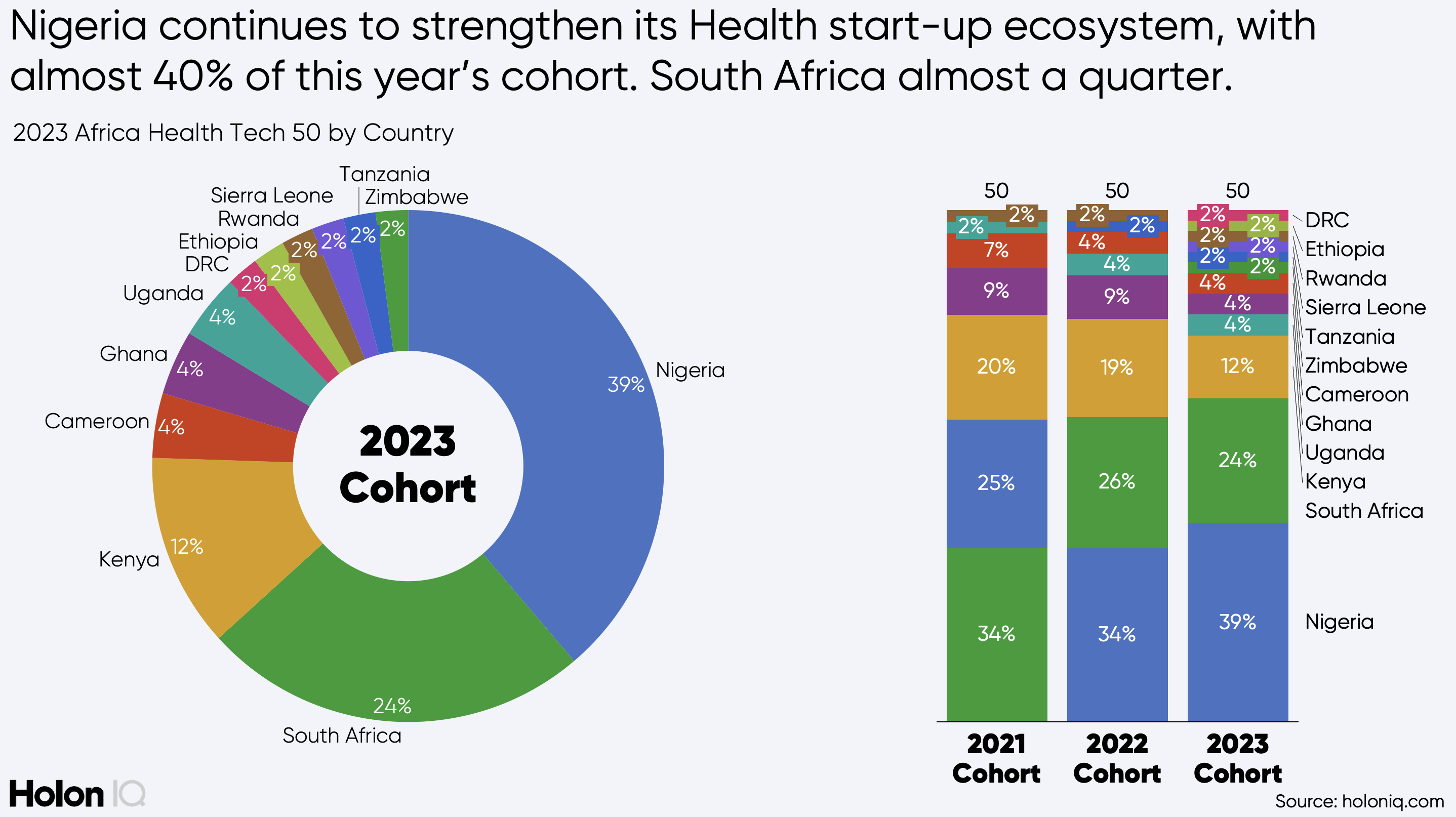 2023 Africa Health Tech 50