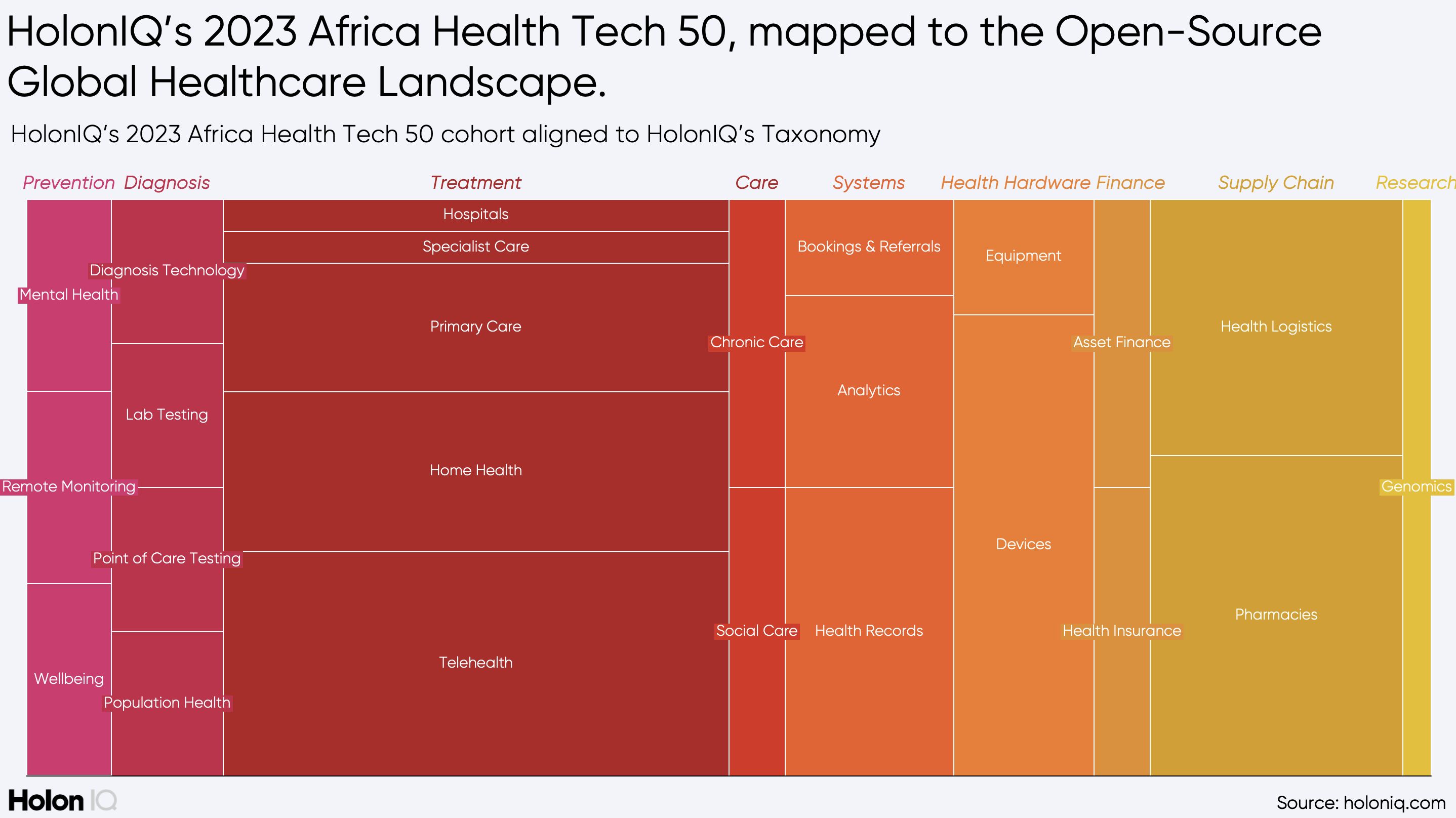 2023 Africa Health Tech 50