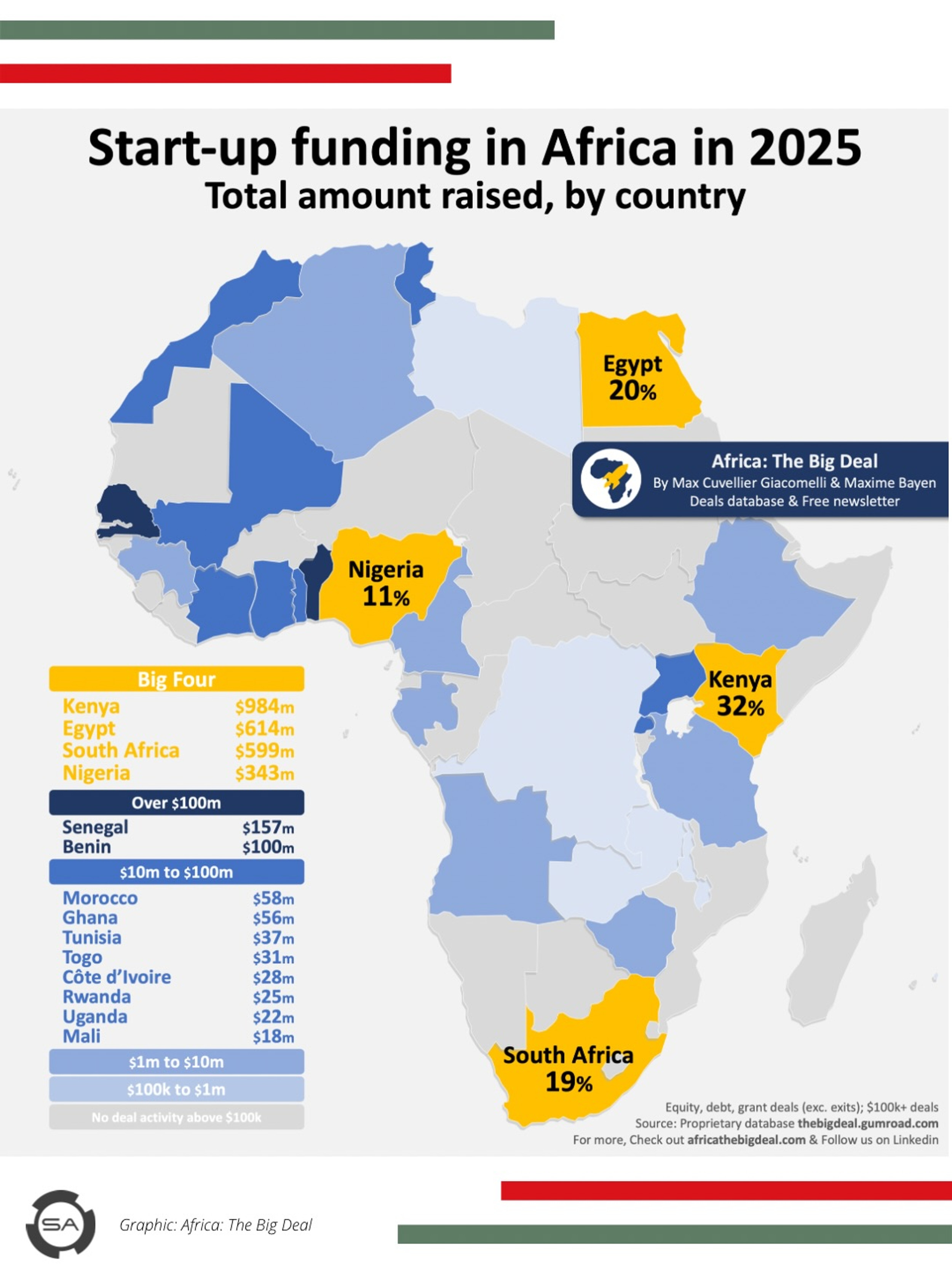Africa's 2025 Start-up Funding Increases by 40%, A Two -Year rise