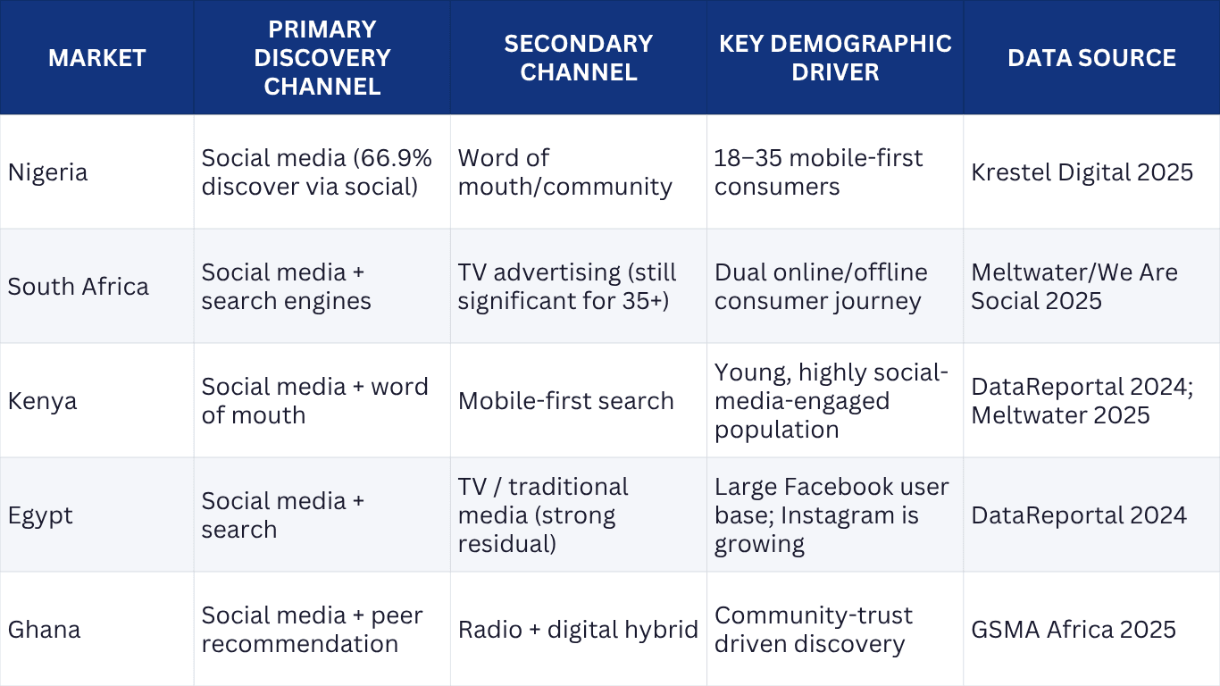How African Consumers Discover Brands in 2026 – Marketing Analytics Africa