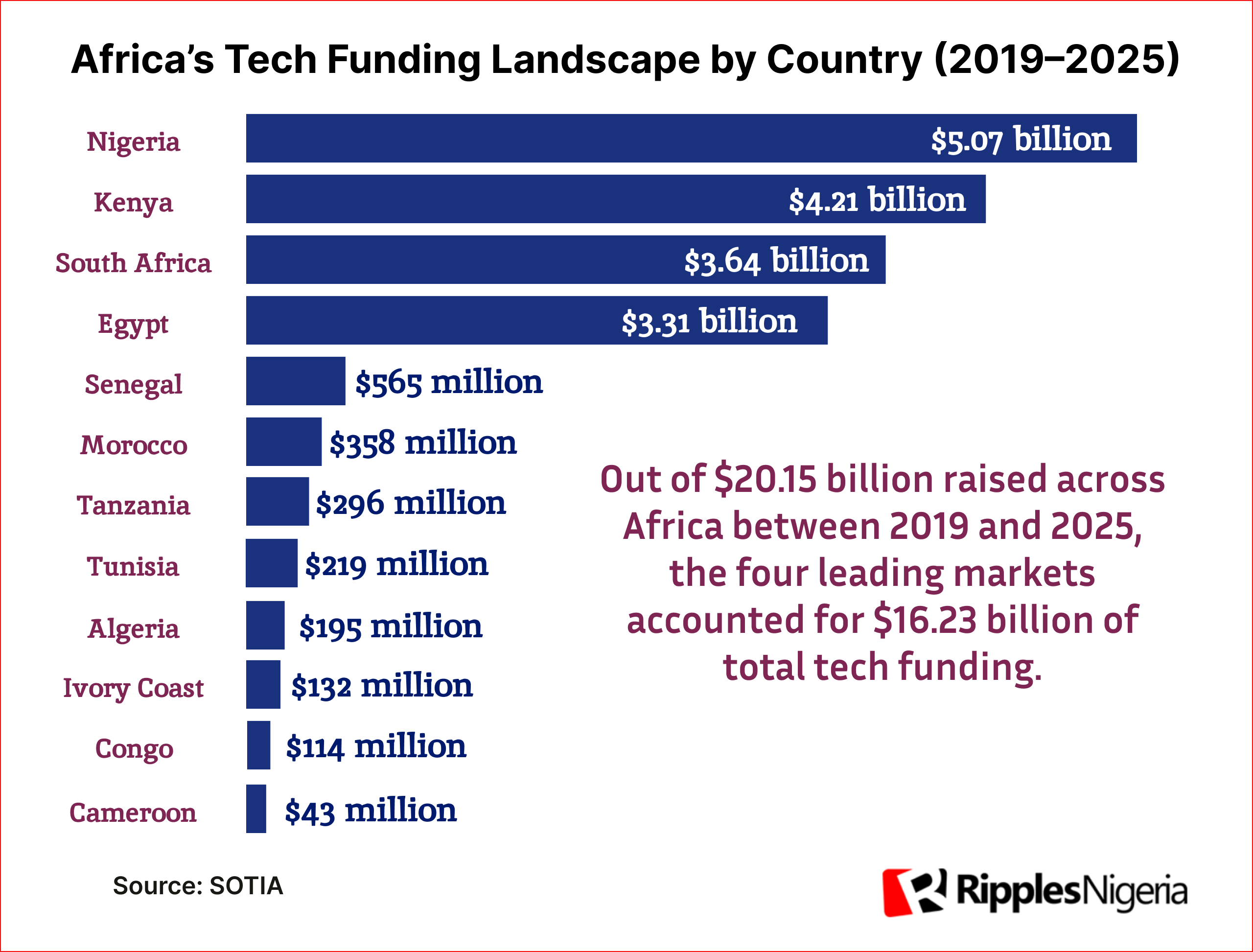 Nigeria leads Africa's Tech Funding Race as fintech tightens grip in 2025 - Ripples Nigeria