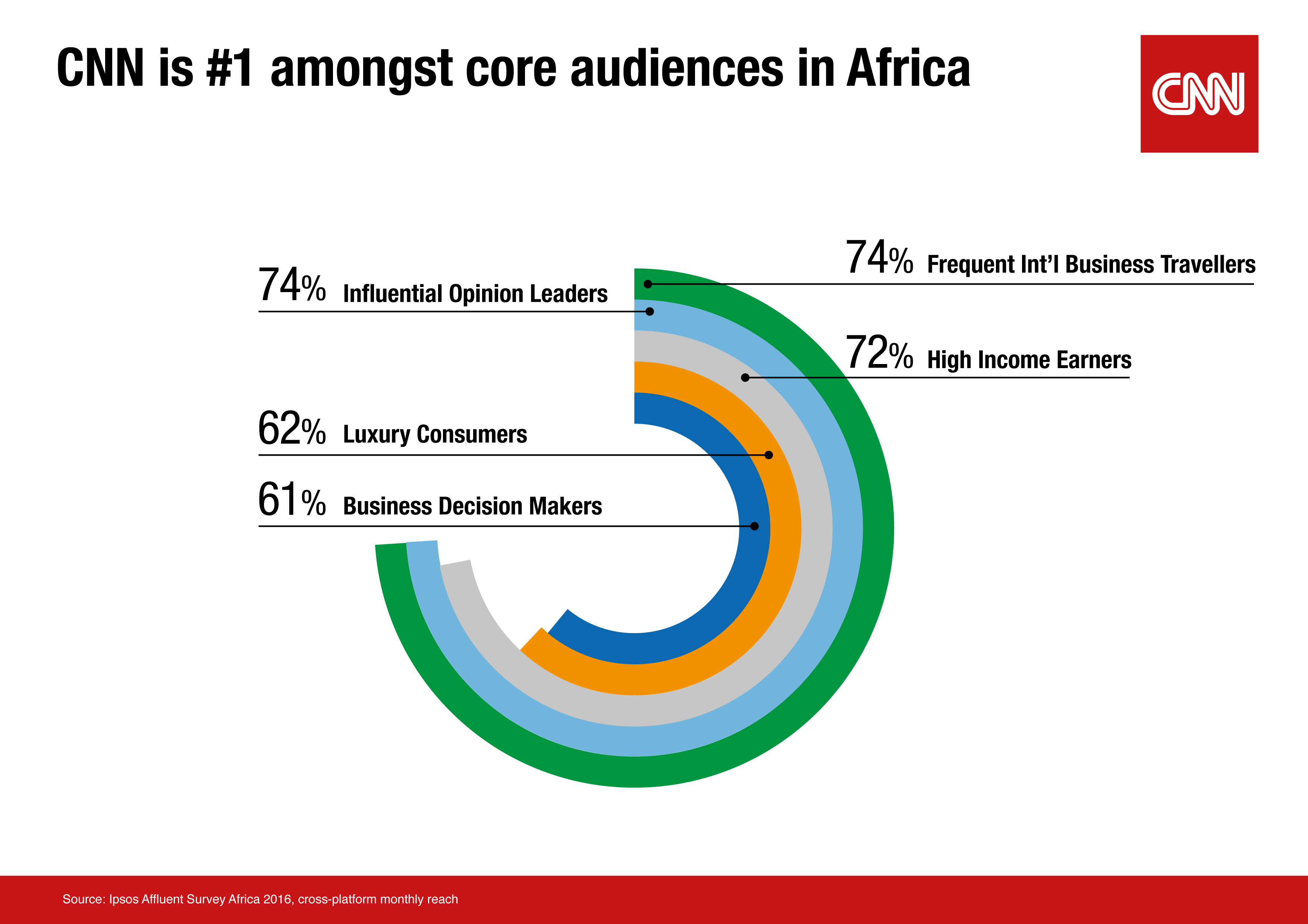 CNN is Africa's #1 international media brand