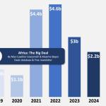 African Tech Funding Rebounds Sharply in 2025 as Investment Surges Past 3 Billion Dollars
