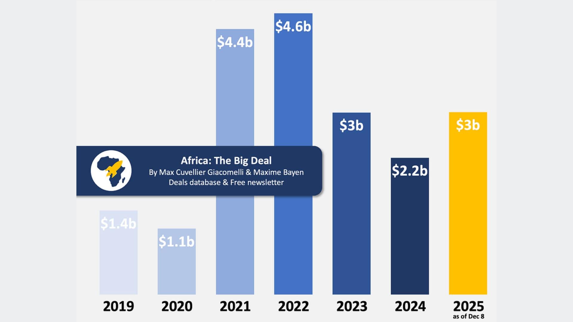 African Tech Funding Rebounds Sharply in 2025 as Investment Surges Past 3 Billion Dollars