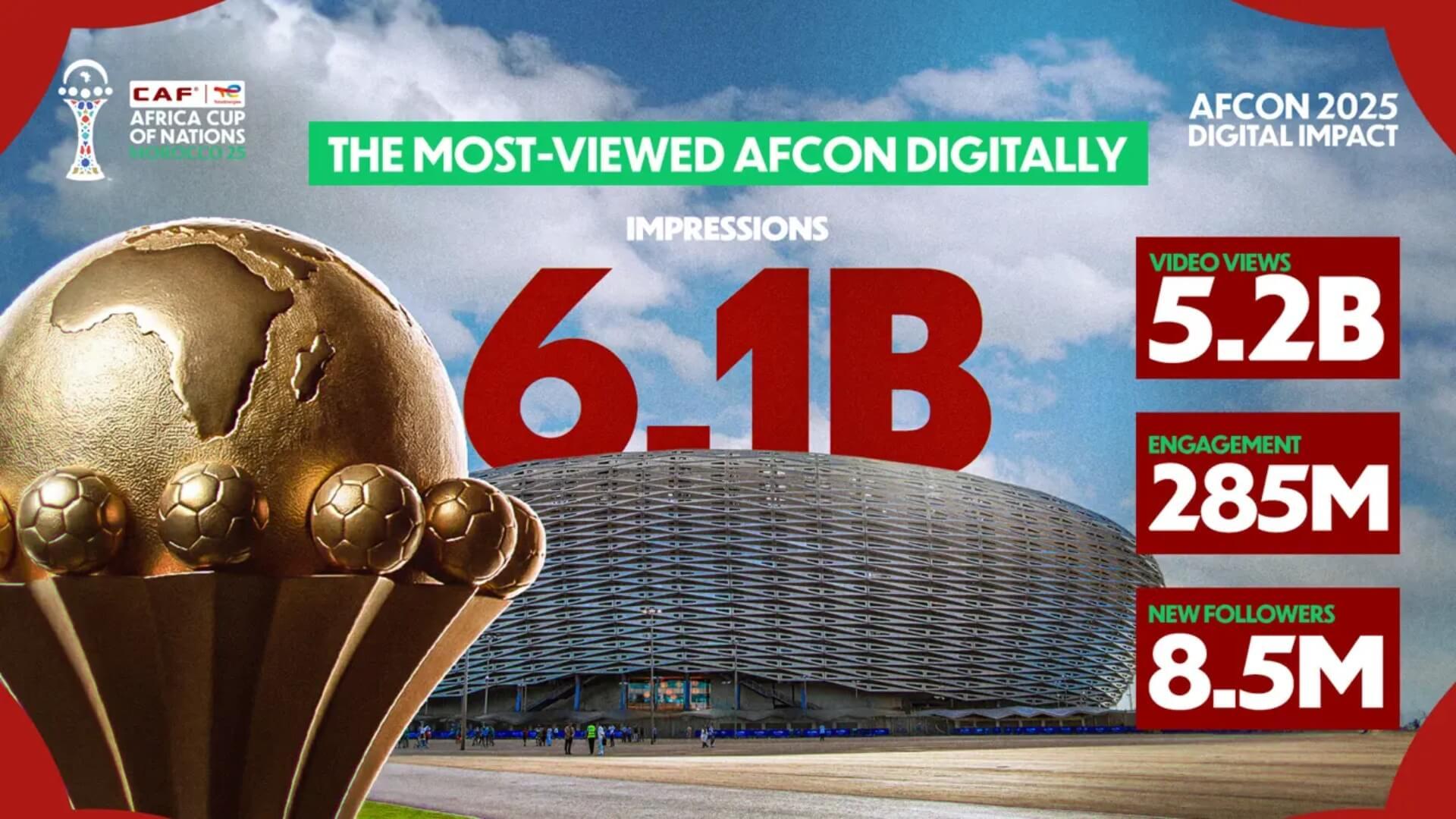 AFCON 2025 Breaks Global Digital Records with 6 Billion Views, Senegal Champions